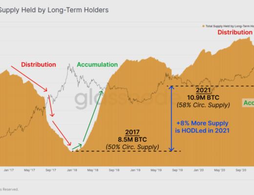 BTC 恐慌下跌中 HODLer 仍在加倉？