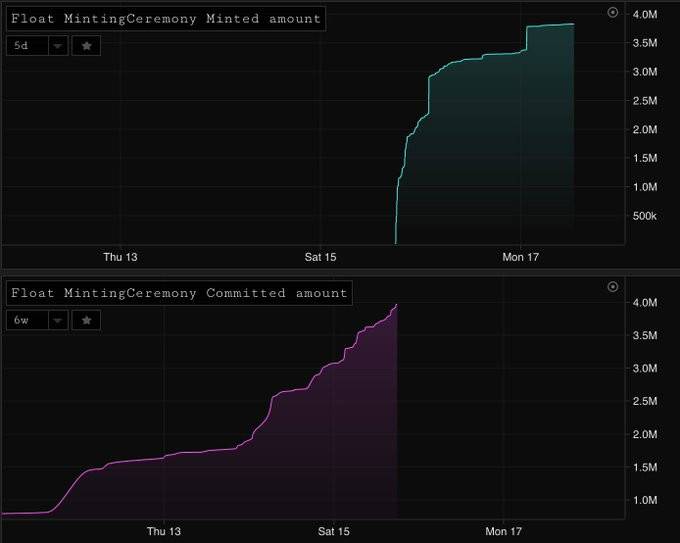 算法穩定幣 Float Protocol 創世發行後表現究竟如何？