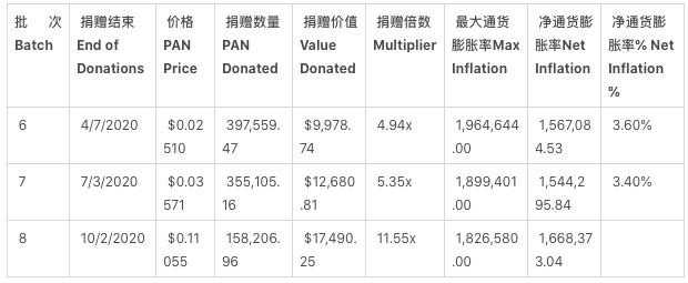 全方位解讀PANVALA：去中心化的以太坊資助平臺