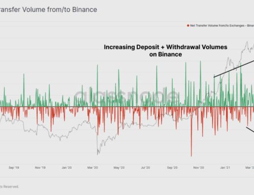 BTC 恐慌下跌中 HODLer 仍在加倉？