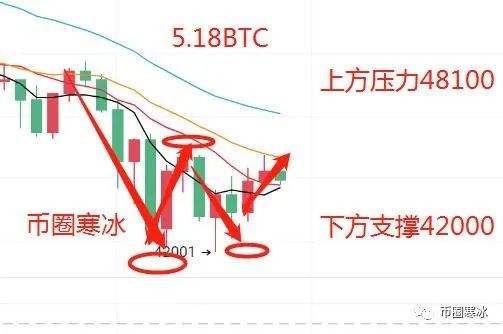 寒冰老師：5.18比特幣以太坊築底反彈 多頭情緒回暖