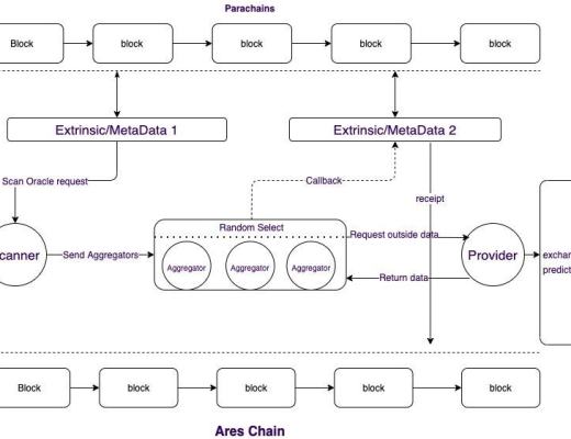 覓新｜Ares：去中心化的混合Oracle