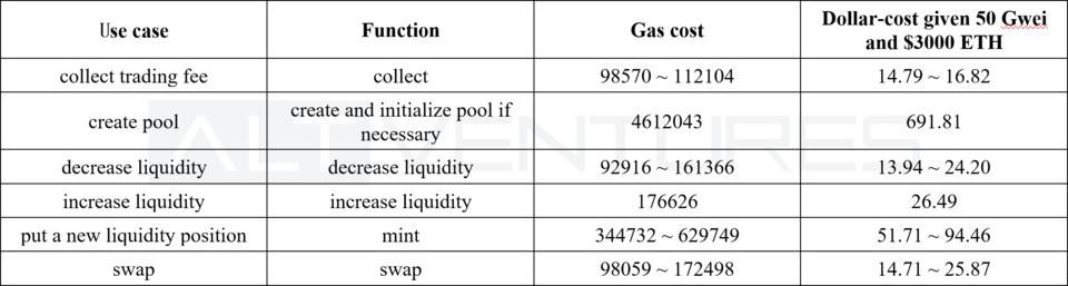 頂級做市商評測 Uniswap V3：哪些因素可以在 V3 中維持有效的做市策略？