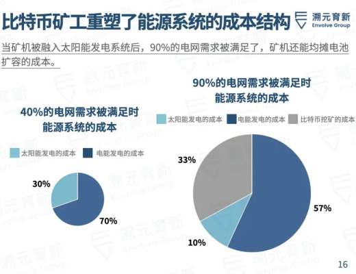 比特幣是清潔能源的未來