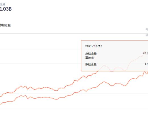 金色DeFi日報 | Uniswap v3流動性挖礦智能合約即將發布