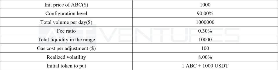 頂級做市商評測 Uniswap V3：哪些因素可以在 V3 中維持有效的做市策略？