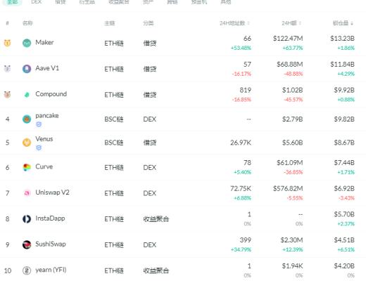 金色DeFi日報 | Uniswap v3流動性挖礦智能合約即將發布