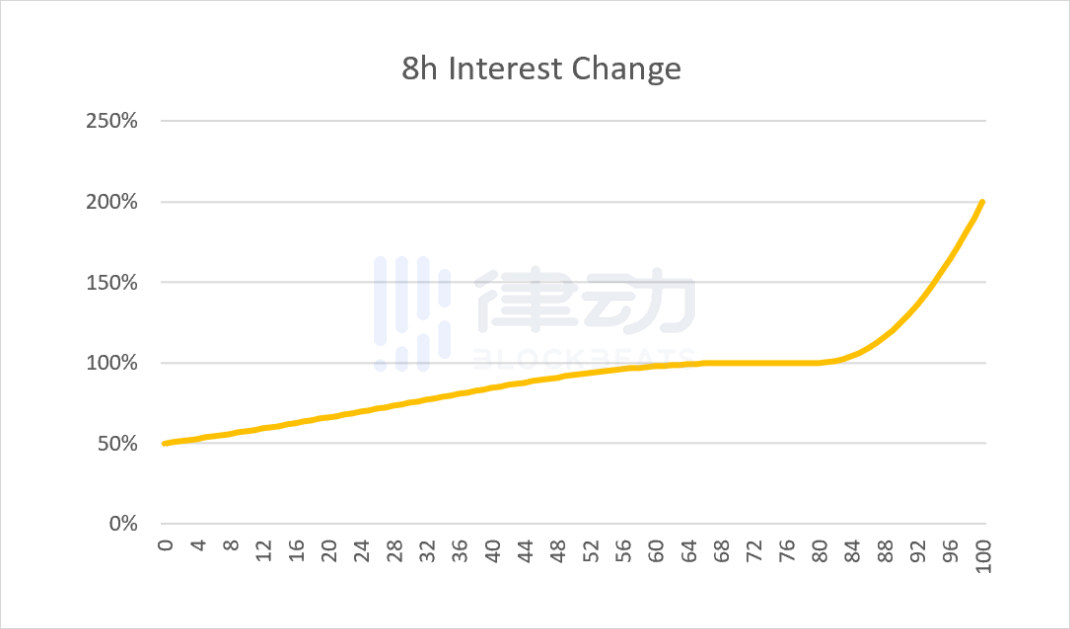 改善無常損失、提高gas效率 單庫模型是否會成為下一代DeFi經濟模型