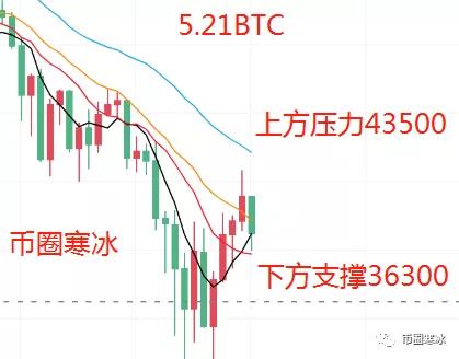 寒冰老師：5.21昨日幣圈萬點砸盤收割 今日多頭反彈上行意在何處