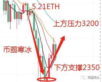 寒冰老師：5.21昨日幣圈萬點砸盤收割 今日多頭反彈上行意在何處