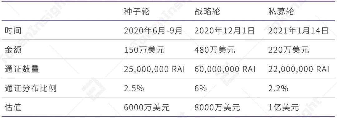 TI 評級報告 | RAI Finance：B 展望正面