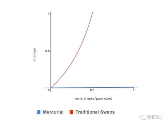 Solana生態上的Mercurial