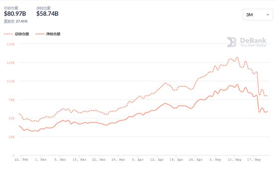 DeFi周刊 | 以太坊上穩定幣總發行量突破600億美元 創歷史新高