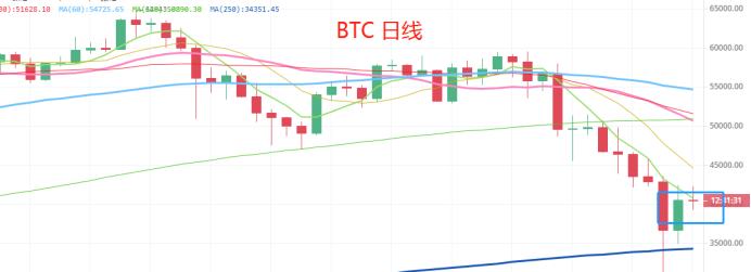 5.21晚間行情：312重來 逢回調加倉嗎？