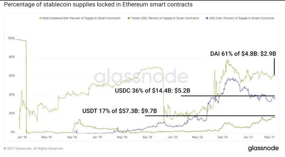 解析 DeFi 穩定幣現狀與挖礦收益機會