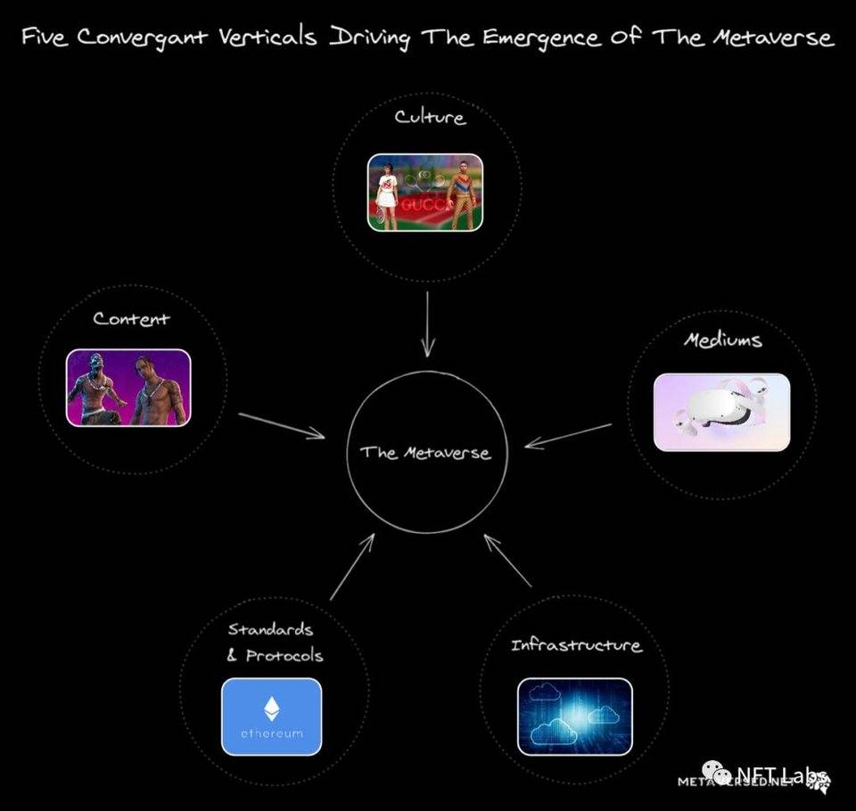 深度解析 Metaverse：NFT 如何構築未來元宇宙？