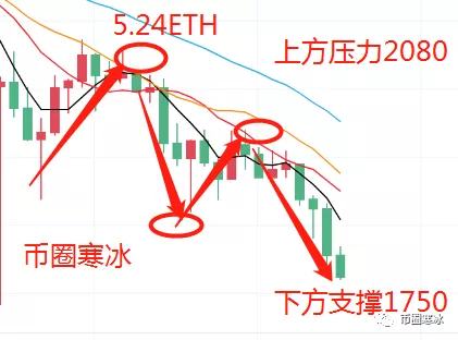 寒冰老師：5.24比特幣以太坊持續走跌 空頭趨勢強勁