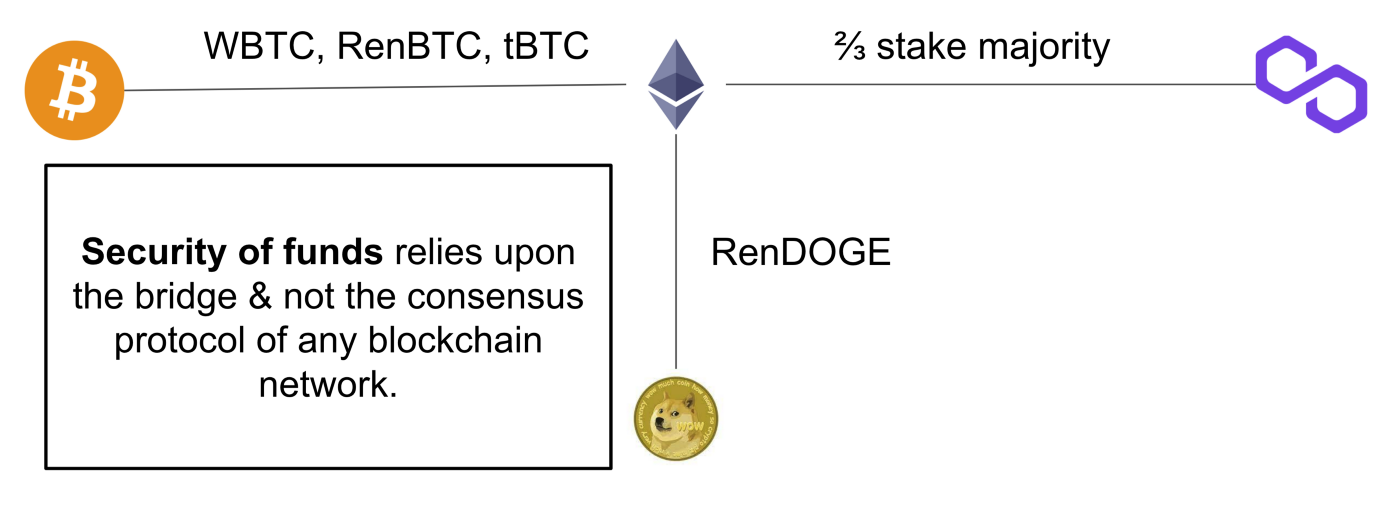 一文理清網橋（Bridges）、側鏈（Sidechain）和第2層協議（Layer-2）