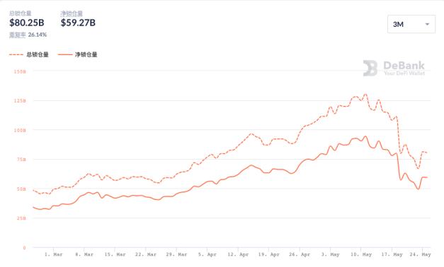 借貸應用成DeFi TVL流失「重災區」