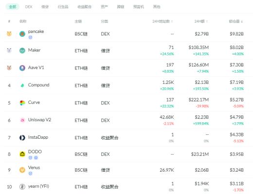 金色DeFi日報 | 算法穩定幣今日平均漲幅為3.34%