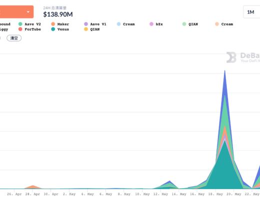 DeFi協議在加密市場暴跌中面臨壓力測試 它們還好嗎？