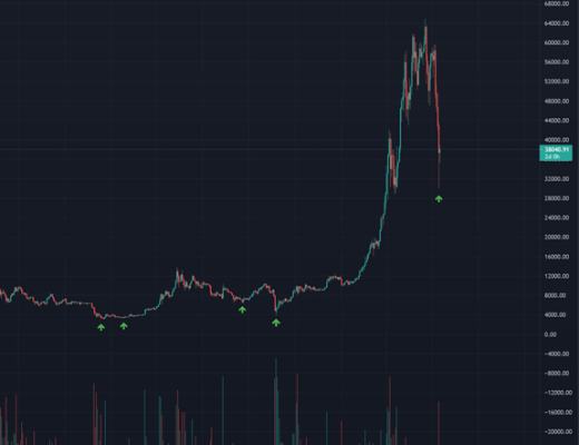 4個信號表明比特幣暴跌可能很快觸達底部
