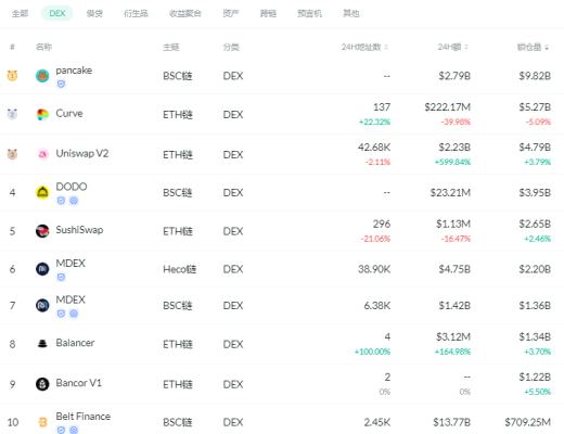 金色DeFi日報 | 算法穩定幣今日平均漲幅為3.34%