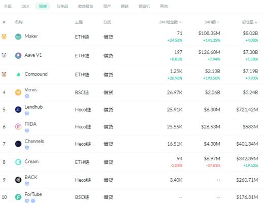 金色DeFi日報 | 算法穩定幣今日平均漲幅為3.34%