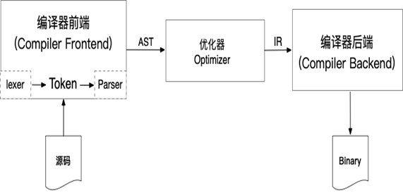 解讀ZKEVM：編譯Solidity源碼到LLVM IR系列（一）