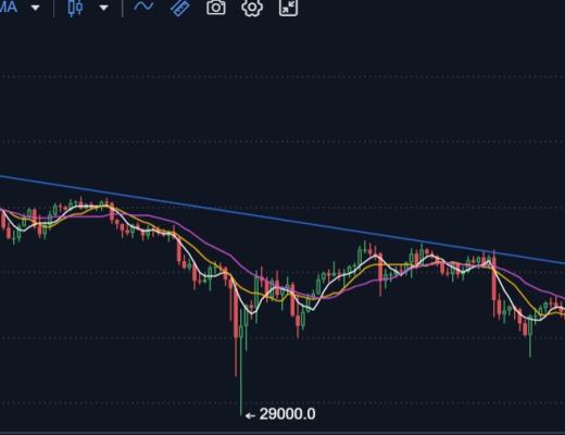 5.25早間行情：市場持續反彈 日內有望觸及40000美元