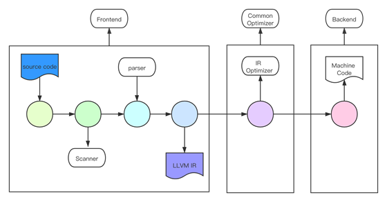 解讀ZKEVM：編譯Solidity源碼到LLVM IR系列（一）