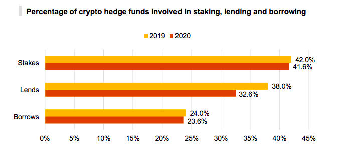2020年加密對衝基金管理資產達38億美元 對DeFi需求日益增長