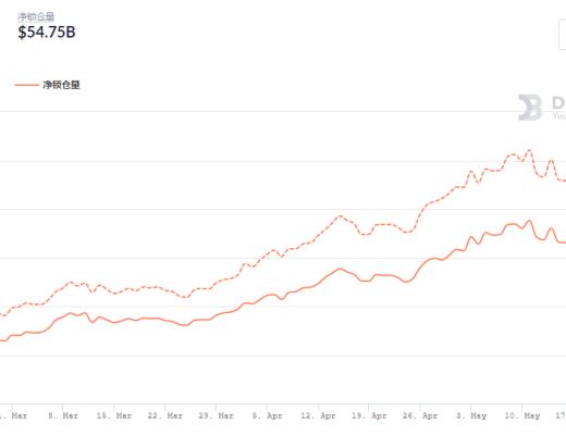 金色DeFi日報 | 算法穩定幣今日平均漲幅為3.34%