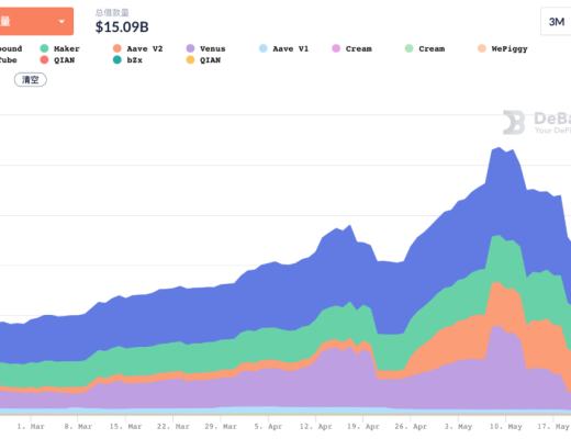 DeFi協議在加密市場暴跌中面臨壓力測試 它們還好嗎？