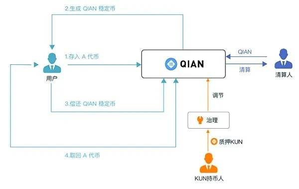 基於QIAN V2的QSD 創新的去中心化穩定幣