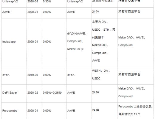 以太坊閃電貸的衆生相