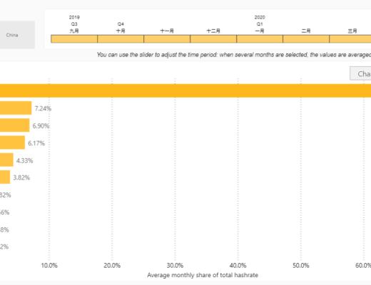 算力“去中國化”加劇 比特幣挖礦記账權正轉移至北美？