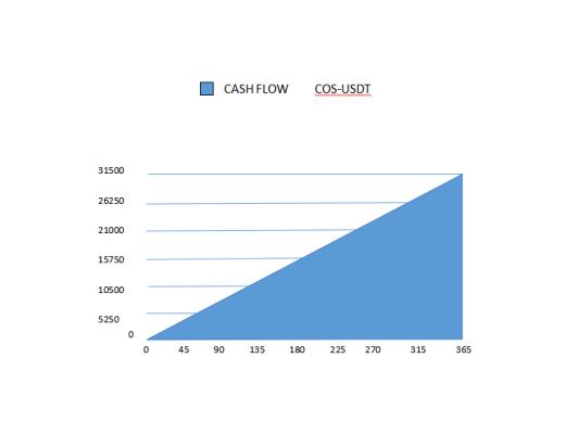 雙穩定幣機制 算法穩定幣Cash Flow