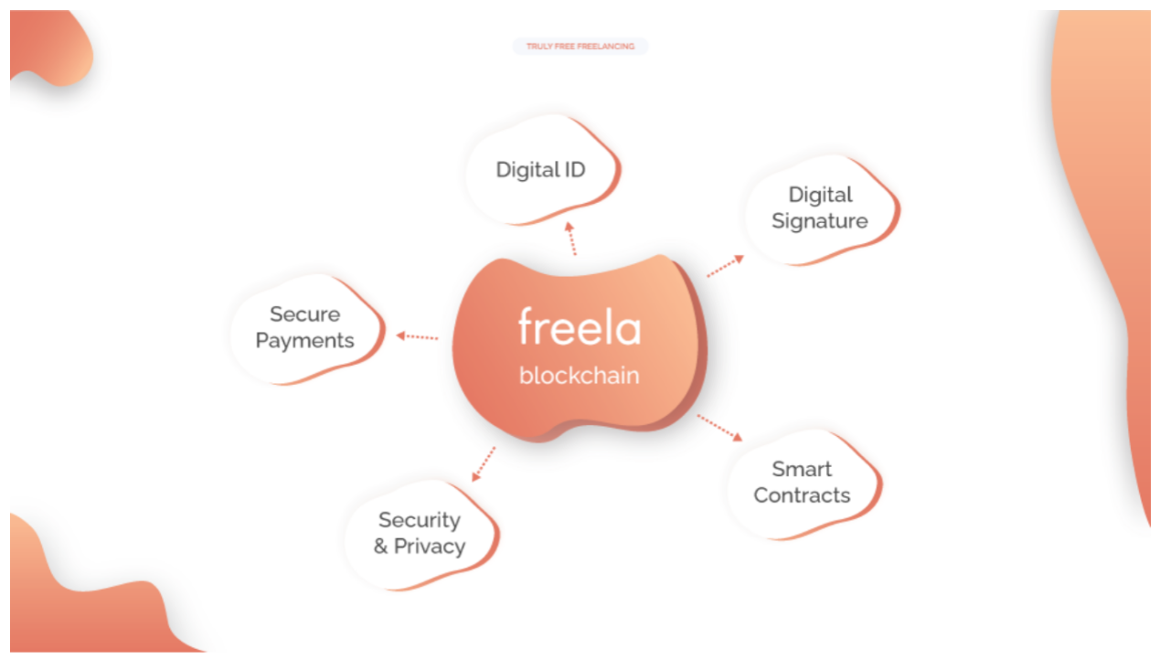 融合DeFi Freela 如何驅動人力市場生態再造？