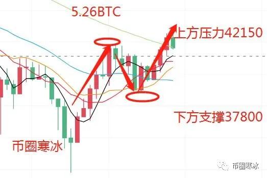 寒冰老師：市場多頭情緒漸濃 比特幣重回40000美元