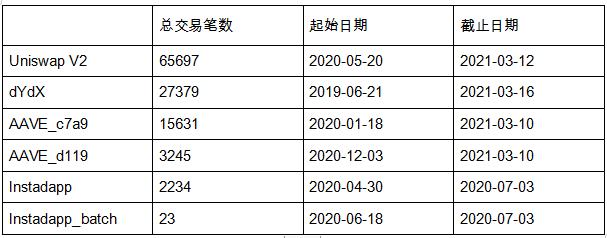 以太坊閃電貸的衆生相