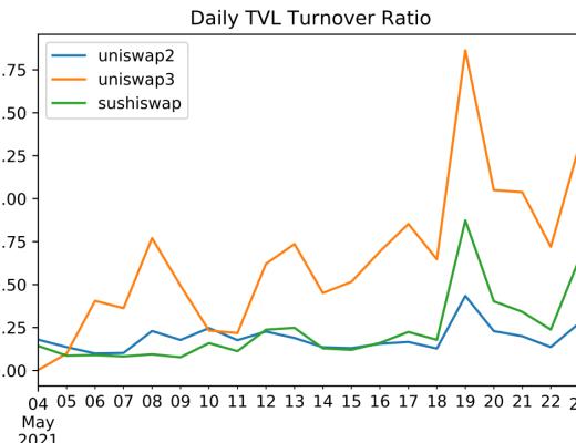 Uniswap v3 ：走向資本高效還是放大LP損失？