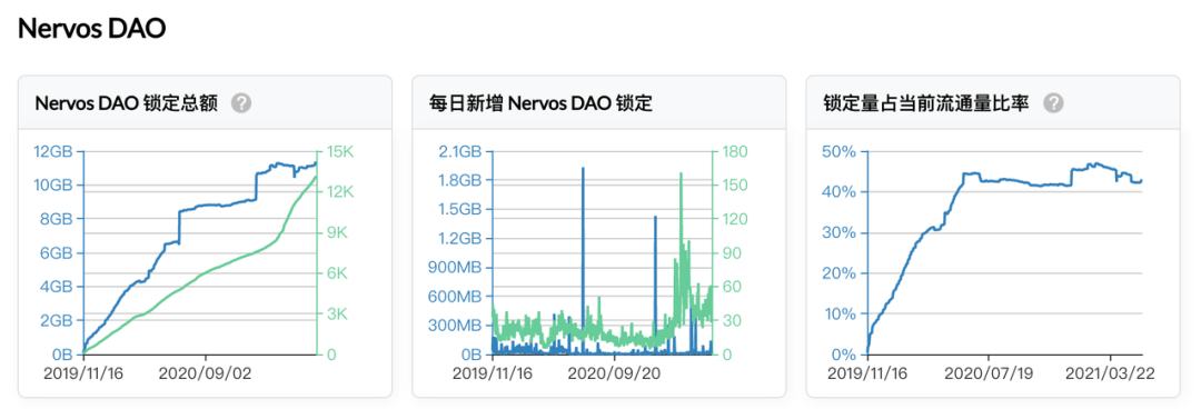 Nervos 2021 一季度報：向更好的生態邁進