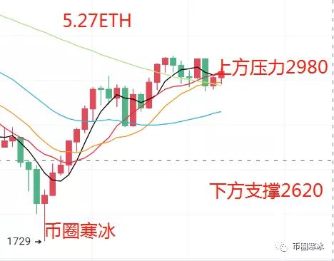 寒冰老師：5.27比特幣以太坊支撐不斷上移晚間行情有望突破阻力上行