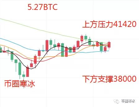 寒冰老師：5.27比特幣以太坊支撐不斷上移晚間行情有望突破阻力上行