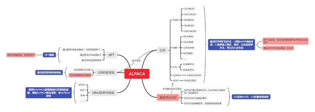 Alpaca Finance的雙向借貸 化解槓杆流動性挖礦風險敞口的利器