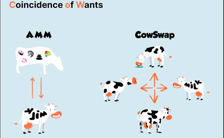 三分鐘讀懂 CowSwap：無 MEV、低手續費交易如何實現？