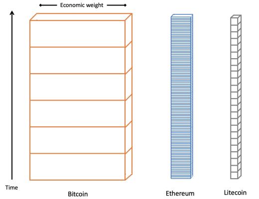 金色硬核｜觀點：以太坊超過比特幣是不可避免的