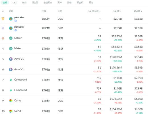 金色DeFi日報 | DeFi中穩定幣的借款利率創年內新低