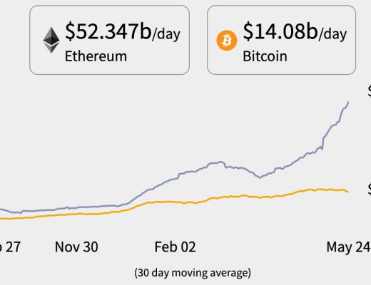 金色硬核｜觀點：以太坊超過比特幣是不可避免的